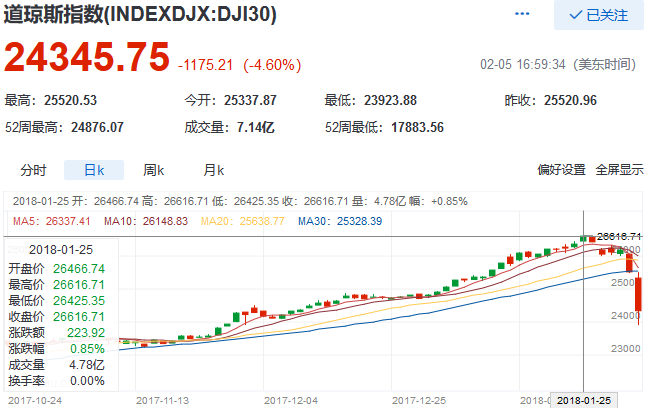 全球股市血流成河，这是大萧条的开始？