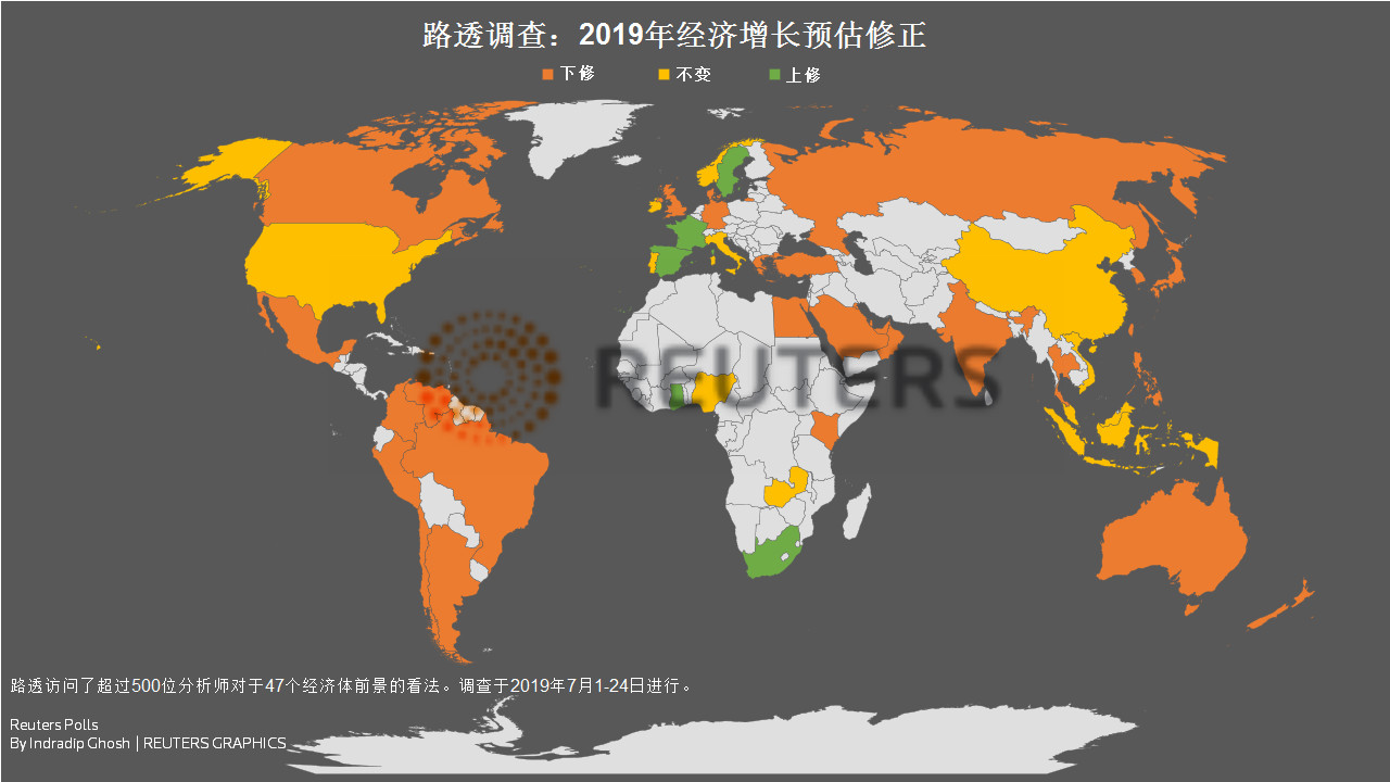 路透:全球经济放缓程度或加深 尽管主要央行料将降息