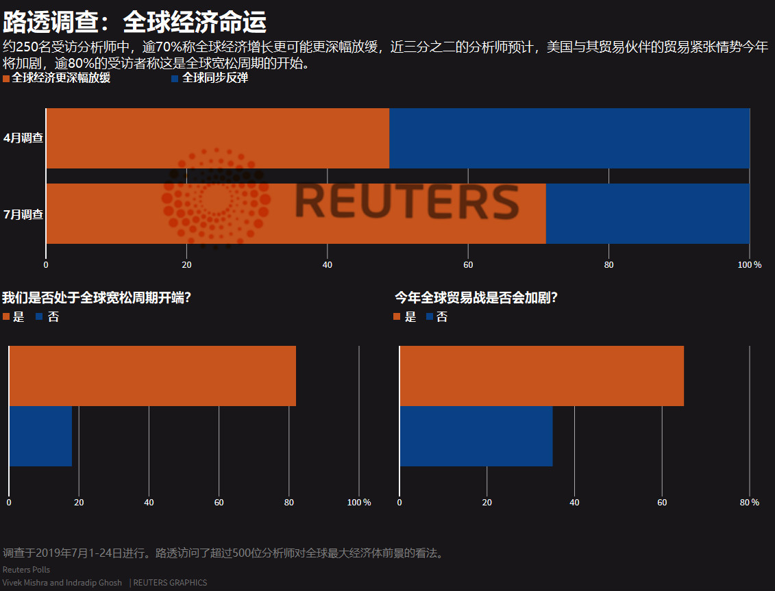 路透:全球经济放缓程度或加深 尽管主要央行料将降息